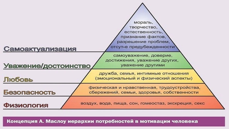 пирамида потребностей Маслоу
